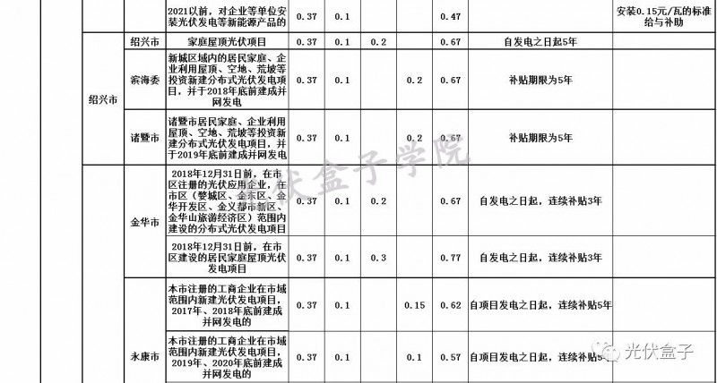 全國(guó)各省市分布式最新光伏補(bǔ)貼、上網(wǎng)電價(jià)一覽表！