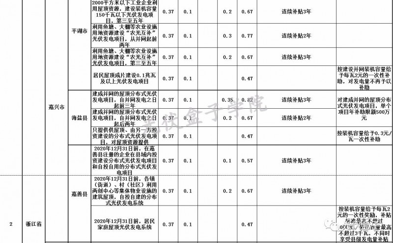 全國(guó)各省市分布式最新光伏補(bǔ)貼、上網(wǎng)電價(jià)一覽表！