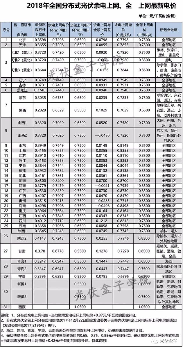 全國各省市分布式最新光伏補(bǔ)貼、上網(wǎng)電價一覽表！