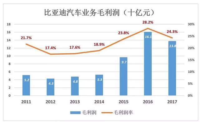 比亞迪被低估56%，但只要“動(dòng)動(dòng)手指”就能破解