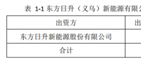 25億！東方日升擬設(shè)立子公司建設(shè)5GW太陽能電池組件生產(chǎn)基地