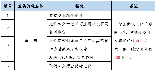 大云網(wǎng)售電觀察：為降電費打Call，售電公司你也行