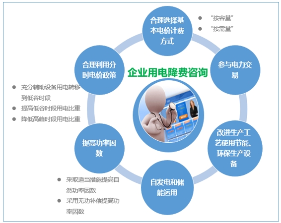 大云網(wǎng)售電觀察：為降電費打Call，售電公司你也行