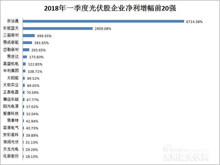 從企業(yè)前20強(qiáng)財(cái)報(bào)看行業(yè)風(fēng)向：光伏凜冬將至？