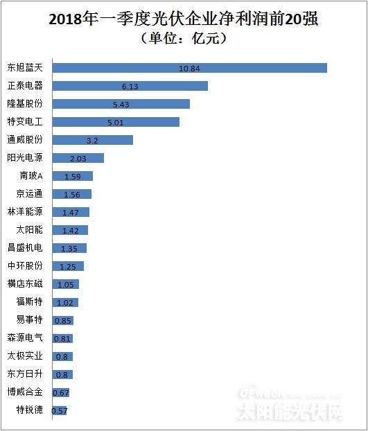 從企業(yè)前20強(qiáng)財(cái)報(bào)看行業(yè)風(fēng)向：光伏凜冬將至？