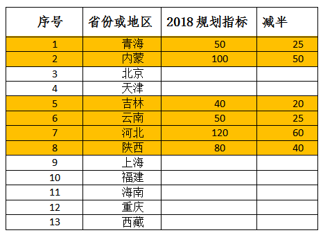 2018年光伏指標盤子有多大，哪些項目不限指標？