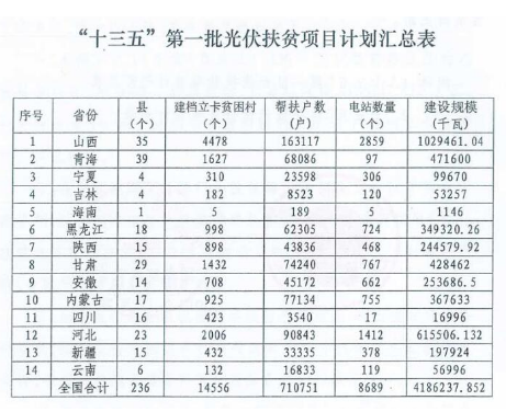 2018年光伏指標盤子有多大，哪些項目不限指標？