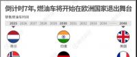 一組圖看懂燃油車禁售時(shí)間表，2020年將成我國(guó)新能源汽車發(fā)展關(guān)鍵點(diǎn)