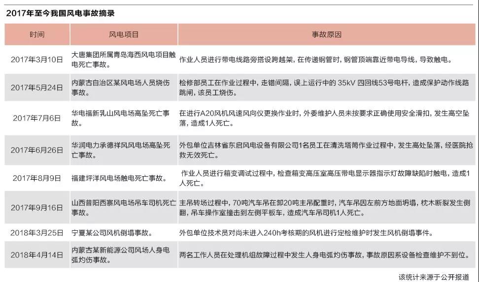 風(fēng)機折翼“倒春寒”