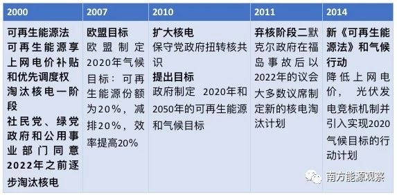 德國(guó)能源轉(zhuǎn)型下半場(chǎng)：他們作對(duì)了什么？為什么能成功？