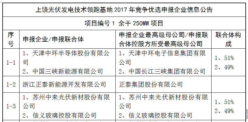 上饒、銅川、長(zhǎng)治技術(shù)領(lǐng)跑者申報(bào)企業(yè)名單出爐