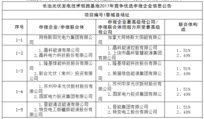 上饒、銅川、長(zhǎng)治技術(shù)領(lǐng)跑者申報(bào)企業(yè)名單出爐