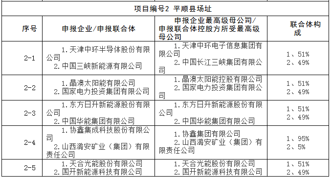 上饒、銅川、長(zhǎng)治技術(shù)領(lǐng)跑者申報(bào)企業(yè)名單出爐