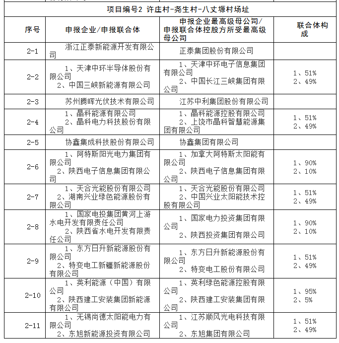 上饒、銅川、長(zhǎng)治技術(shù)領(lǐng)跑者申報(bào)企業(yè)名單出爐