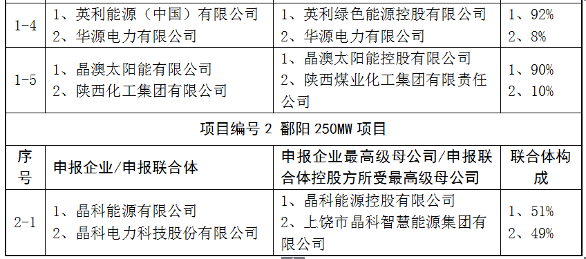 上饒、銅川、長(zhǎng)治技術(shù)領(lǐng)跑者申報(bào)企業(yè)名單出爐