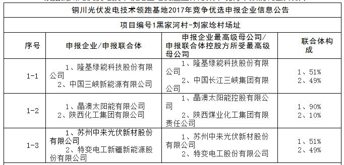 上饒、銅川、長(zhǎng)治技術(shù)領(lǐng)跑者申報(bào)企業(yè)名單出爐