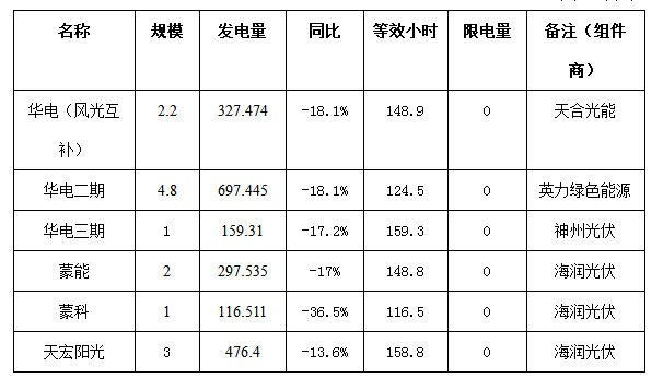 二連浩特市4月份風(fēng)電、光伏發(fā)電監(jiān)測(cè)信息