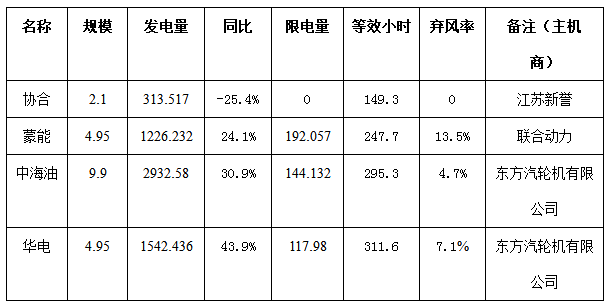 二連浩特市4月份風(fēng)電、光伏發(fā)電監(jiān)測(cè)信息