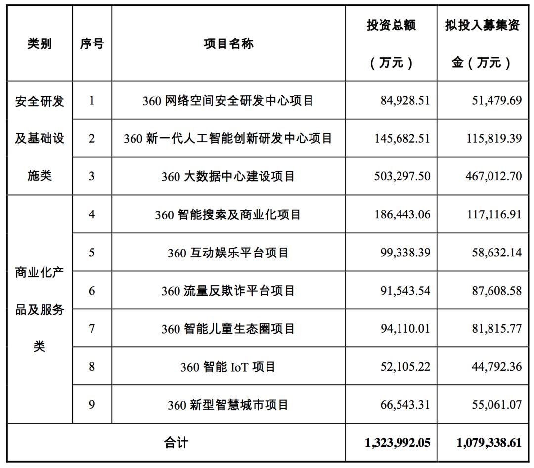 三六零擬募資 107.9 億，投資安全、AI、大數(shù)據(jù)、IOT、智慧城市等