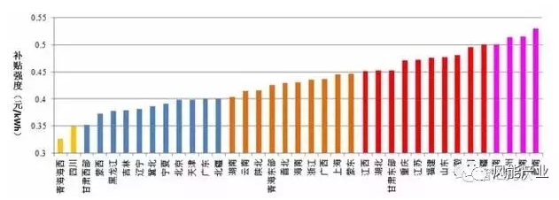 風(fēng)電、光伏項(xiàng)目綠證競爭力分析