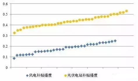 風(fēng)電、光伏項(xiàng)目綠證競爭力分析
