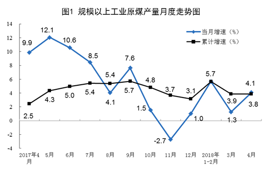 2018年4月規(guī)模以上工業(yè)原煤、天然氣、電力生產情況
