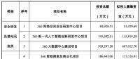 三六零擬募資 107.9 億，投資安全、AI、大數(shù)據(jù)、IOT、智慧城市等