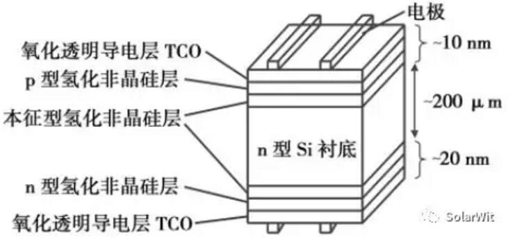 HIT：單晶PERC之后的下一個光伏電池新賽道？