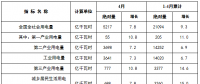 國家能源局發(fā)布1-4月份全國電力工業(yè)統(tǒng)計數(shù)據