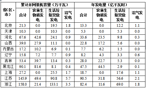 2017全國可再生能源電力發(fā)展監(jiān)測評(píng)價(jià)：光伏發(fā)電裝機(jī)1.30億千瓦