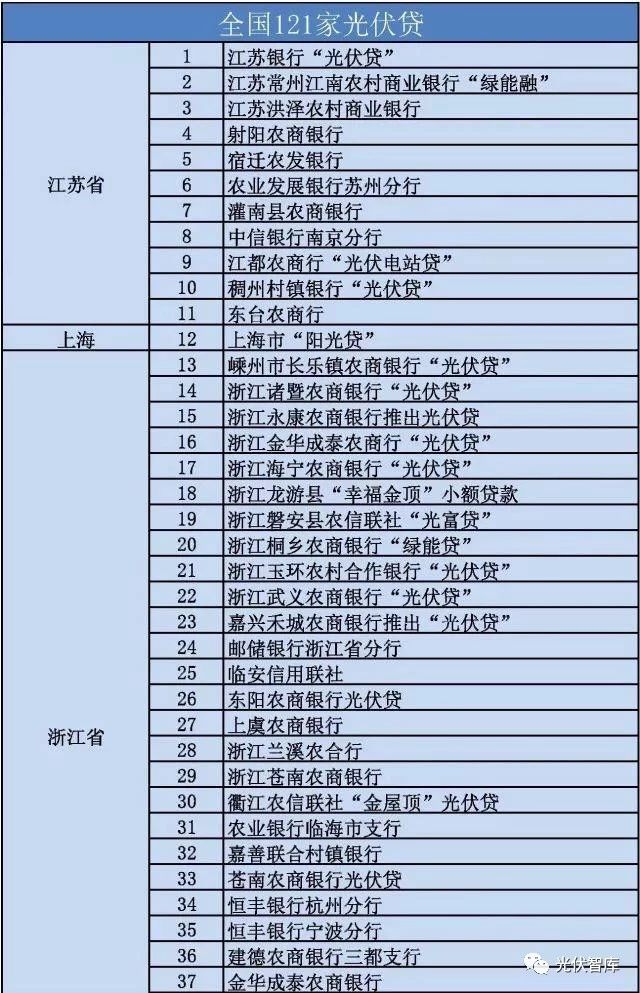 從5點(diǎn)分析：各大銀行“光伏貸”引起的糾紛！
