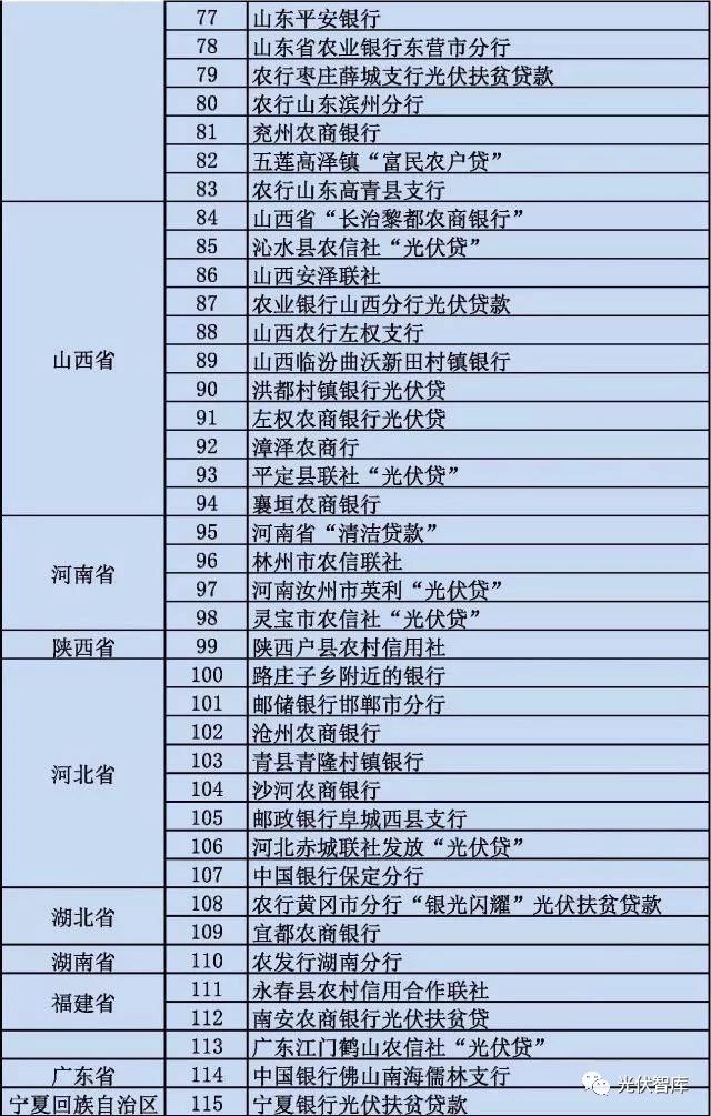 從5點分析：各大銀行“光伏貸”引起的糾紛！