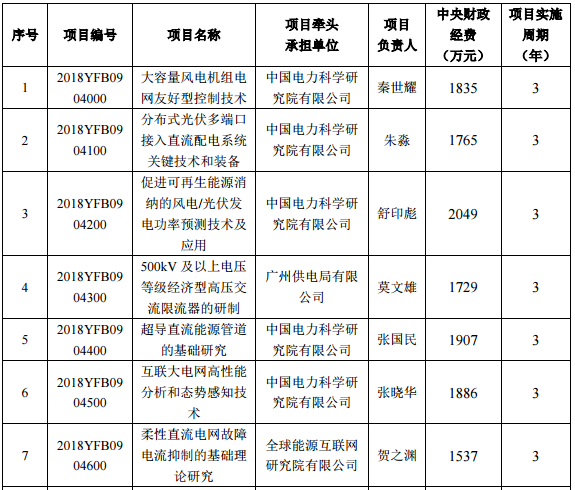 2018年度“智能電網(wǎng)技術(shù)與裝備”重點(diǎn)專(zhuān)項(xiàng)