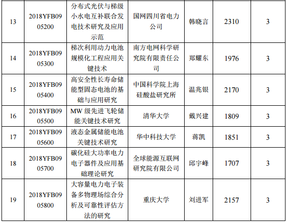2018年度“智能電網(wǎng)技術(shù)與裝備”重點(diǎn)專(zhuān)項(xiàng)
