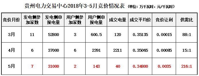大云網(wǎng)售電觀察：貴州電力交易市場或將撥云見天！
