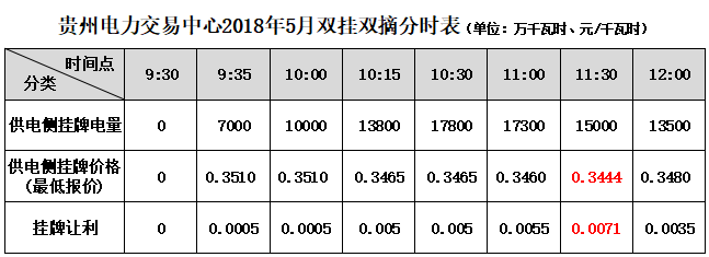 大云網(wǎng)售電觀察：貴州電力交易市場或將撥云見天！