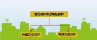 夏季來臨，你的光伏電站防雷與接地做好了么？
