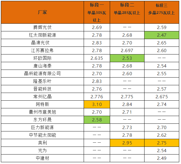 英利2.4、騰暉2.42、天合2.5元/W：多晶組件價(jià)格兩月下滑10%
