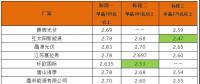 平價(jià)上網(wǎng)加快步伐？英利2.4、騰暉2.42、天合2.5元/W：多晶組件價(jià)格兩月下滑10%