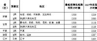 2018年新疆、甘肅、寧夏或?qū)⒉辉俜峙渲笜?biāo)，全國(guó)性棄光問(wèn)題正在逐步改善