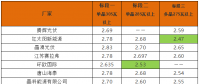 英利2.4、騰暉2.42、天合2.5元/W：多晶組件價格兩月下滑10%