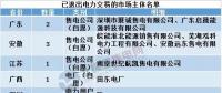 用電大省山東現(xiàn)首家售電公司退出，售電市場幾家歡笑幾多愁？