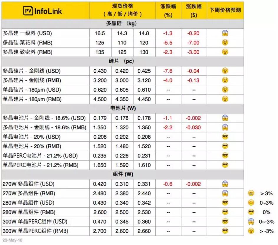 光伏價(jià)格：多晶整體供應(yīng)鏈跌價(jià) 擴(kuò)大單、多晶產(chǎn)品價(jià)差