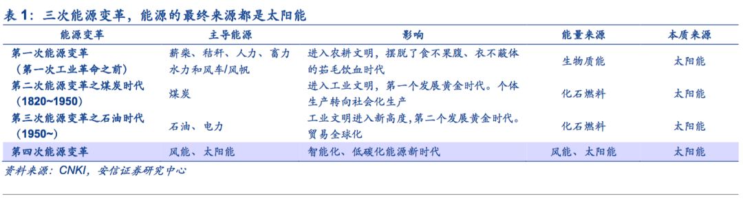 【安信策略】擁抱能源新格局，清潔能源立潮頭——新經(jīng)濟研究系列之八