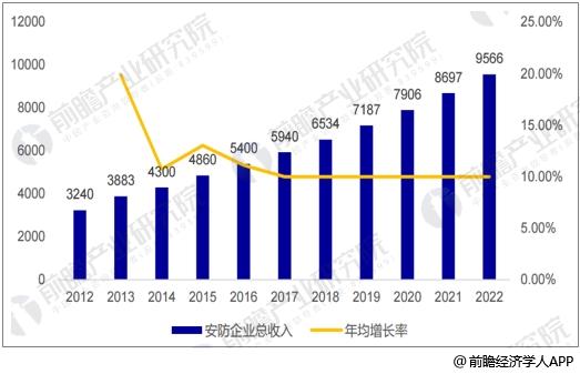 安防行業(yè)市場規(guī)模預測 智慧城市建設推動作用巨大