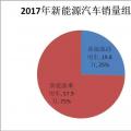 誰買了電動汽車？