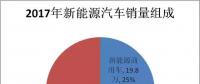 誰買了電動汽車？