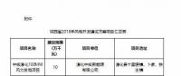 總裝機(jī)1644.44萬(wàn)千瓦！7個(gè)省市區(qū)2018年風(fēng)電開發(fā)建設(shè)方案及“十三五”小目標(biāo)全覽！