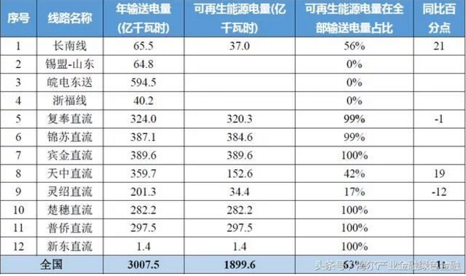 特高壓對風電、光伏等可再生能源消納有多少幫助？