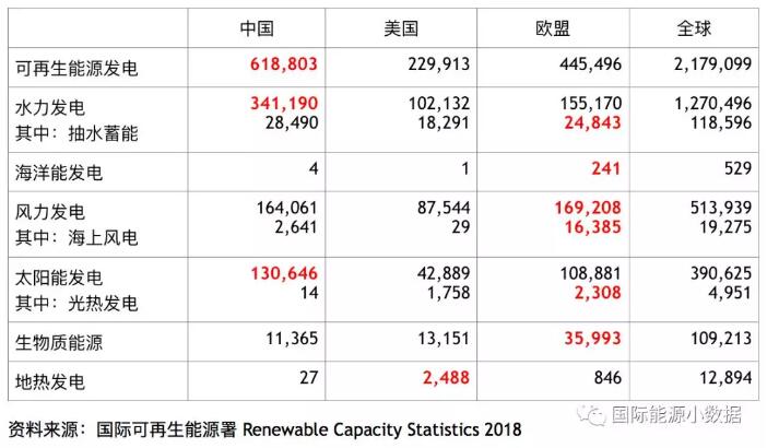 全球各類(lèi)可再生能源發(fā)電裝機(jī)中、美、歐哪家強(qiáng)？